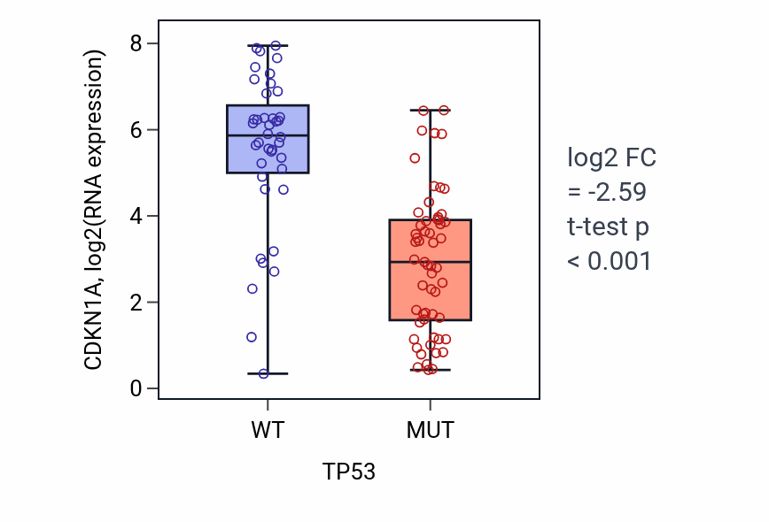 Box plot of CDKN1A in TP53-low vs TP53-high samples in BLOOD_Leukemia.