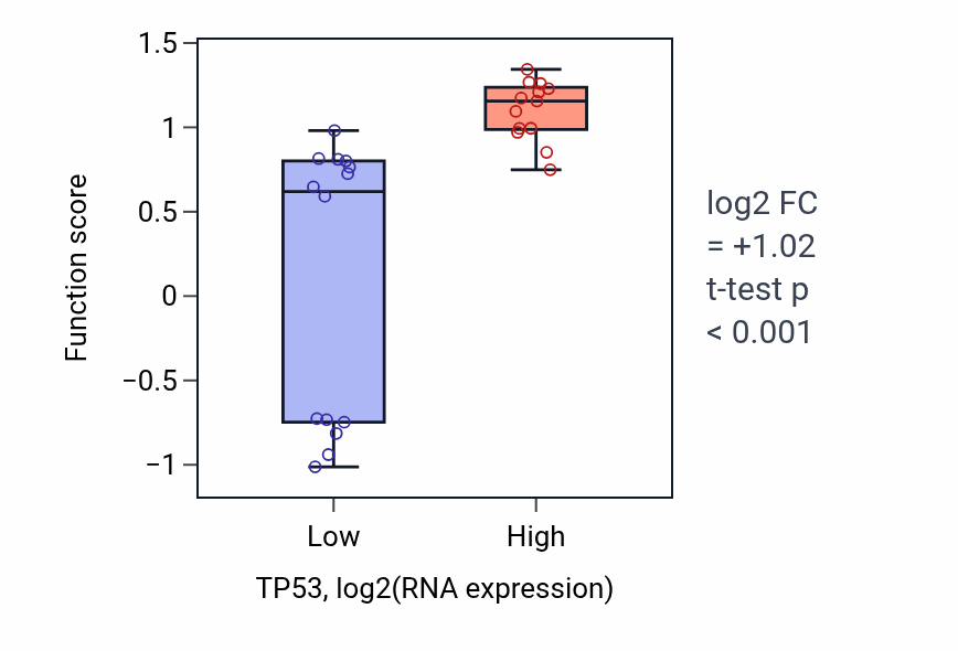 Box plot of Oxidative stress-induced premature senescence in TP53-low vs TP53-high samples in LUNG_NSCLC_LUSC.