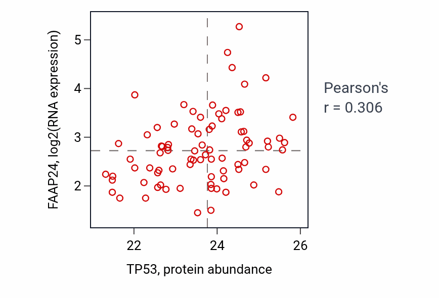 Per-sample scatter of TP53 vs FAAP24 in OV (Pearson r = 0.31).