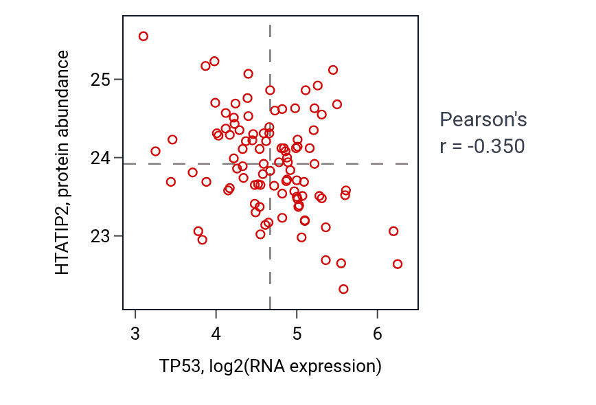 Per-sample scatter of TP53 vs HTATIP2 in GBM (Pearson r = -0.35).