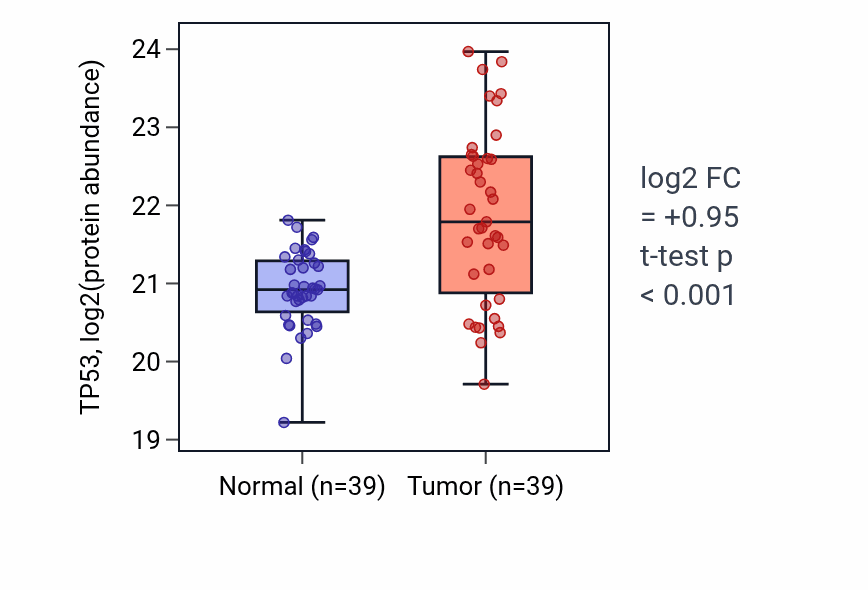 Tumor-vs-normal mass-spec protein box plot for TP53 in HNSC.