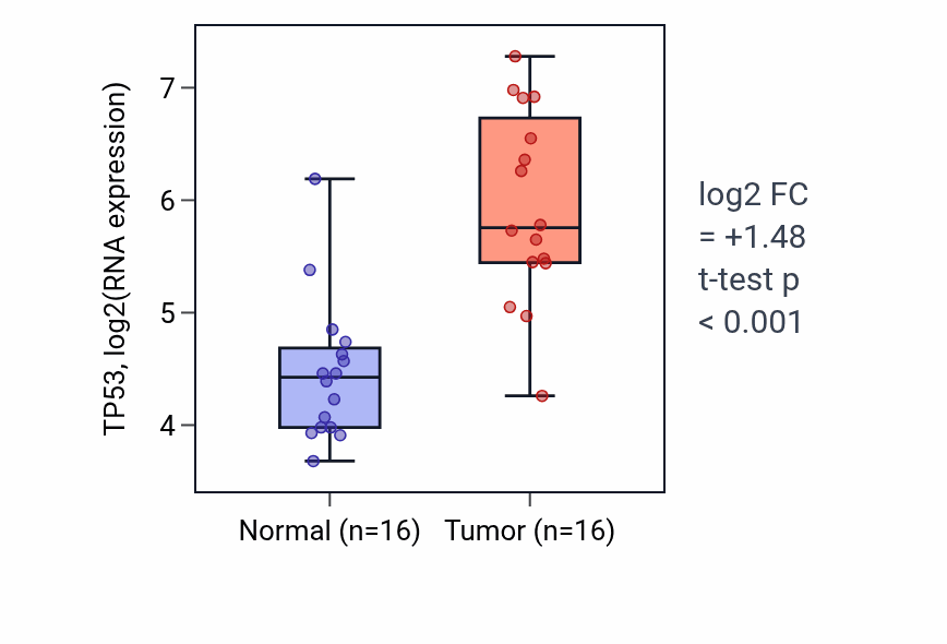 Tumor-vs-normal expression box plot for TP53 RNA in KIRP.
