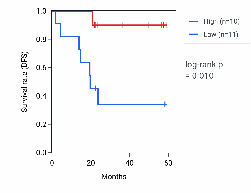 Kaplan&ndash;Meier survival curve for TP53 mass-spec protein-high vs -low samples in UCEC.