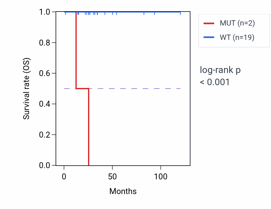 Kaplan&ndash;Meier survival curve for TP53 mutant vs wild-type samples in THYM.