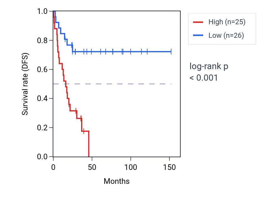 Kaplan&ndash;Meier survival curve for TP53 RNA-high vs -low samples in ACC.