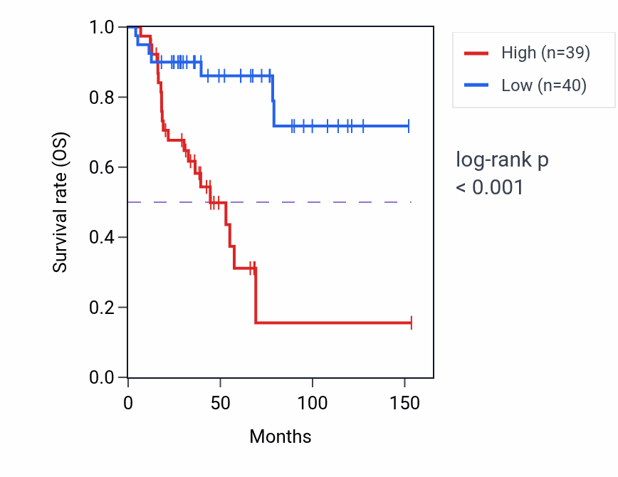 Kaplan&ndash;Meier survival curve for TP53AIP1 RNA expression in ACC: high vs low expression groups.