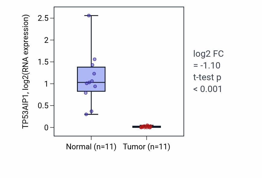 Tumor-vs-normal expression box plot for TP53AIP1 in KICH.