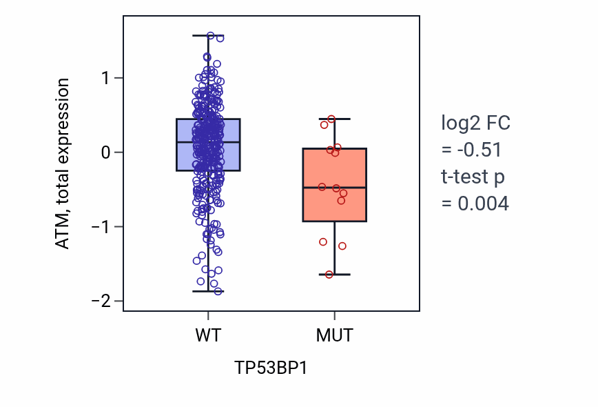 Box plot of ATM in TP53BP1-low vs TP53BP1-high samples in COAD.