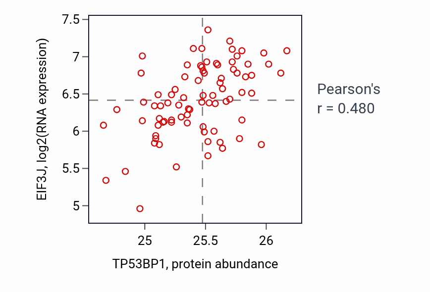 Per-sample scatter of TP53BP1 vs EIF3J in OV (Pearson r = 0.48).