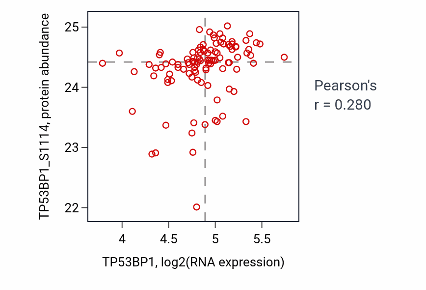 Per-sample scatter of TP53BP1 vs TP53BP1_S1114 in PDAC (Pearson r = 0.28).