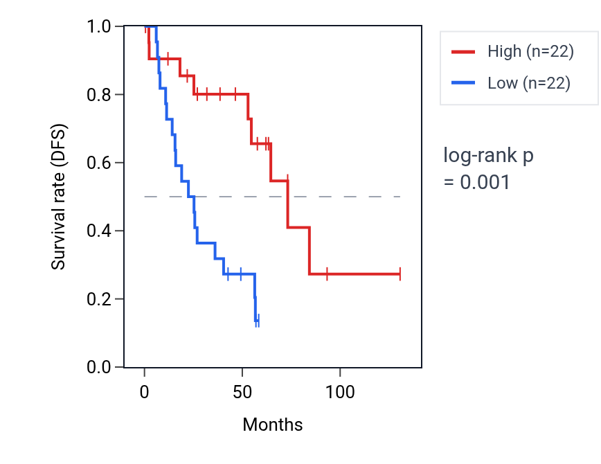 Kaplan&ndash;Meier survival curve for TP53BP1 RNA expression in KIRC: high vs low expression groups.
