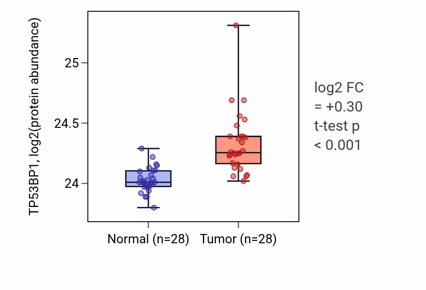 Tumor-vs-normal mass-spec protein box plot for TP53BP1 in COAD.