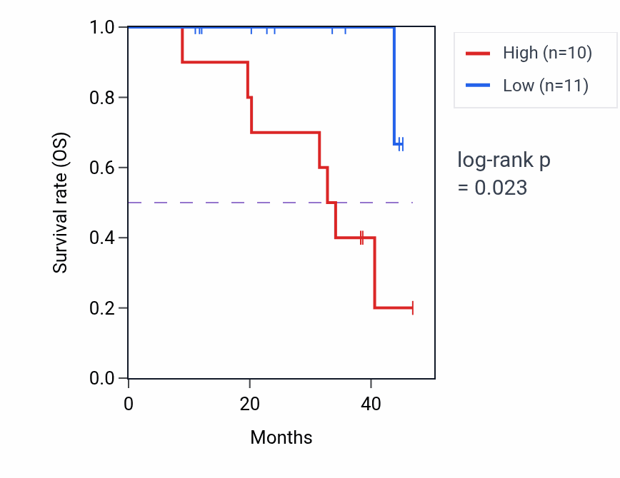 Kaplan&ndash;Meier survival curve for TP53BP1 mass-spec protein-high vs -low samples in HNSC.