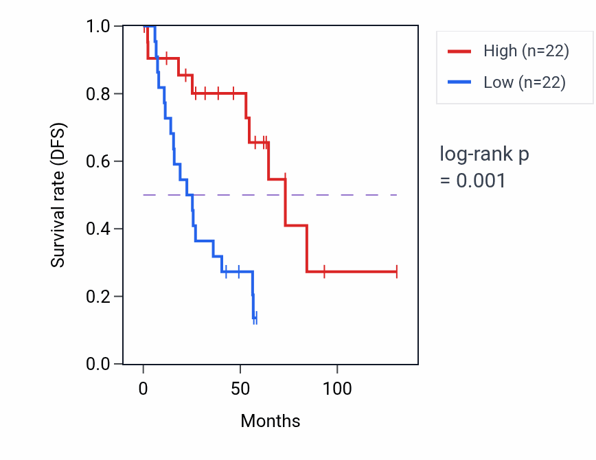 Kaplan&ndash;Meier survival curve for TP53BP1 RNA-high vs -low samples in KIRC.