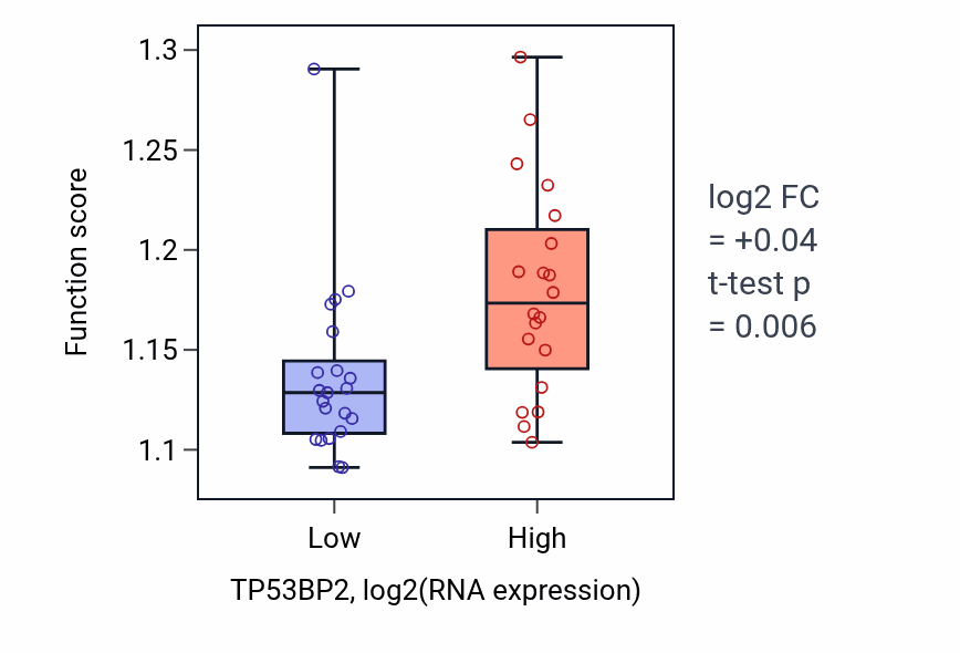 Box plot of Epigenetic regulation of gene expression in TP53BP2-low vs TP53BP2-high samples in STOMACH.