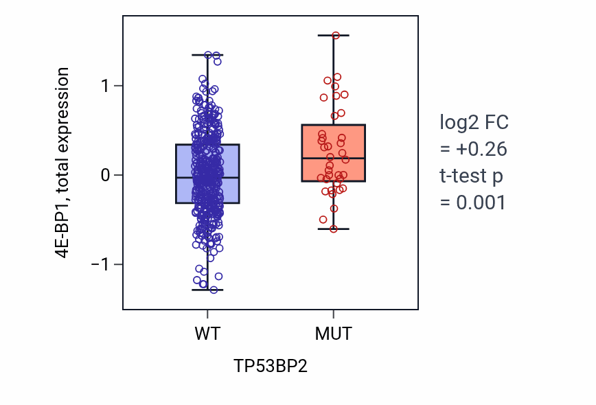 Box plot of 4E-BP1 in TP53BP2-low vs TP53BP2-high samples in UCEC.