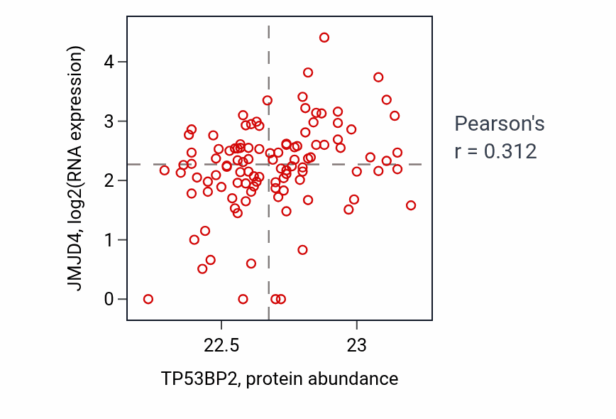 Per-sample scatter of TP53BP2 vs JMJD4 in HNSC (Pearson r = 0.31).