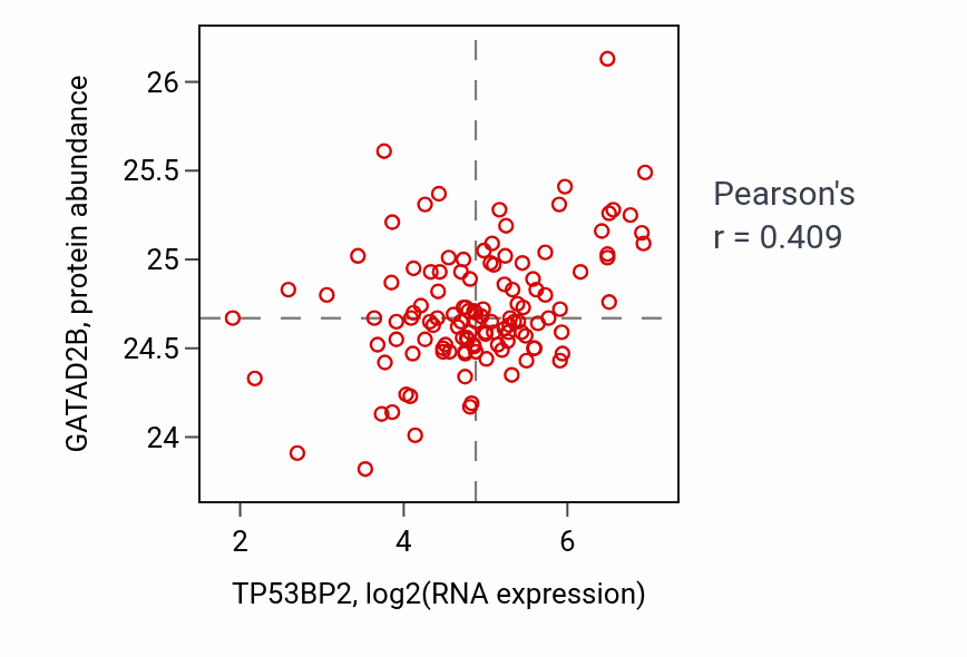 Per-sample scatter of TP53BP2 vs GATAD2B in BRCA (Pearson r = 0.41).