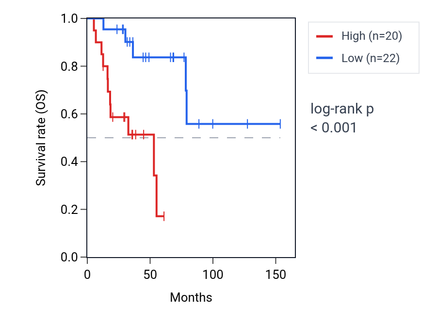 Kaplan&ndash;Meier survival curve for TP53BP2 RNA expression in ACC: high vs low expression groups.