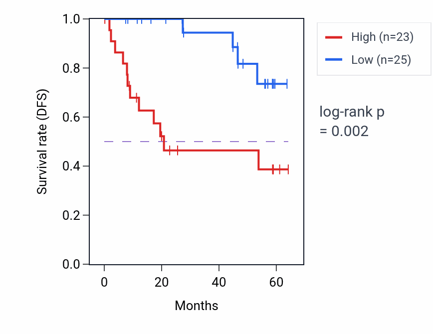 Kaplan&ndash;Meier survival curve for TP53BP2 mass-spec protein-high vs -low samples in CCRCC.
