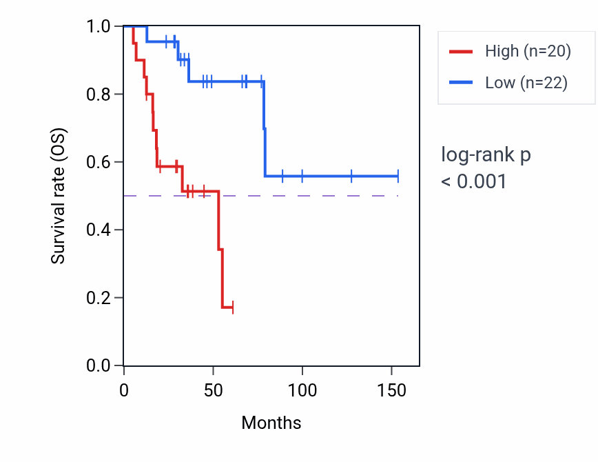 Kaplan&ndash;Meier survival curve for TP53BP2 RNA-high vs -low samples in ACC.