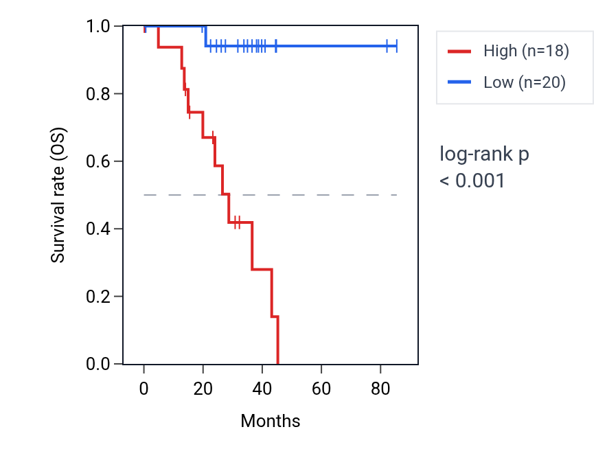 Kaplan&ndash;Meier survival curve for TP53I11 RNA expression in UVM: high vs low expression groups.