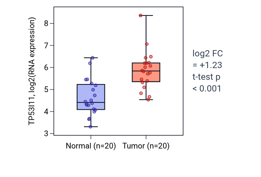 Tumor-vs-normal expression box plot for TP53I11 in KIRC.