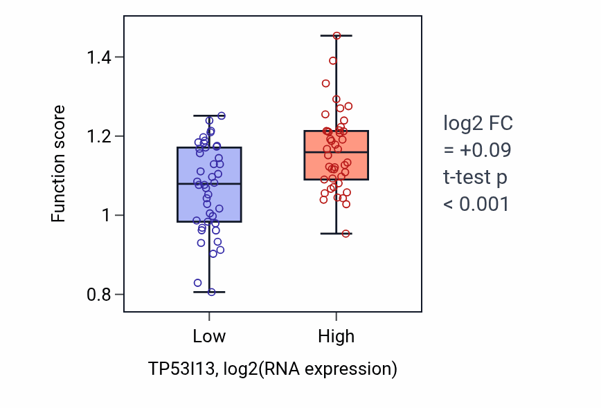 Box plot of Glycoprotein catabolic process in TP53I13-low vs TP53I13-high samples in CNS.
