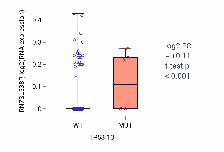 Box plot of RN7SL538P in TP53I13-low vs TP53I13-high samples in SKCM.