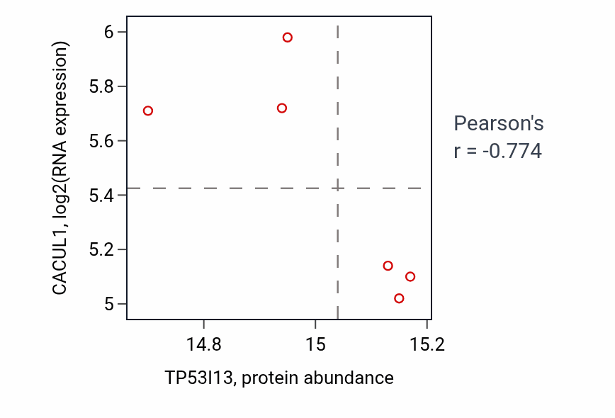 Per-sample scatter of TP53I13 vs CACUL1 in UCEC (Pearson r = -0.77).