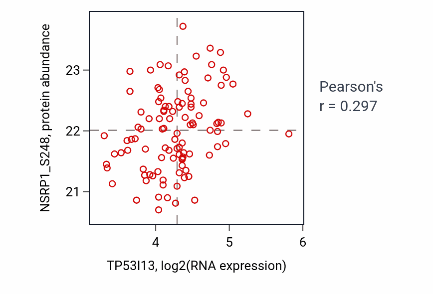 Per-sample scatter of TP53I13 vs NSRP1_S248 in LUAD (Pearson r = 0.30).
