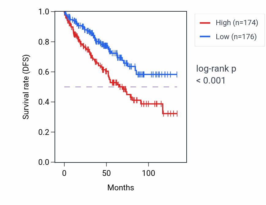 Kaplan&ndash;Meier survival curve for TP53I13 RNA-high vs -low samples in KIRC.