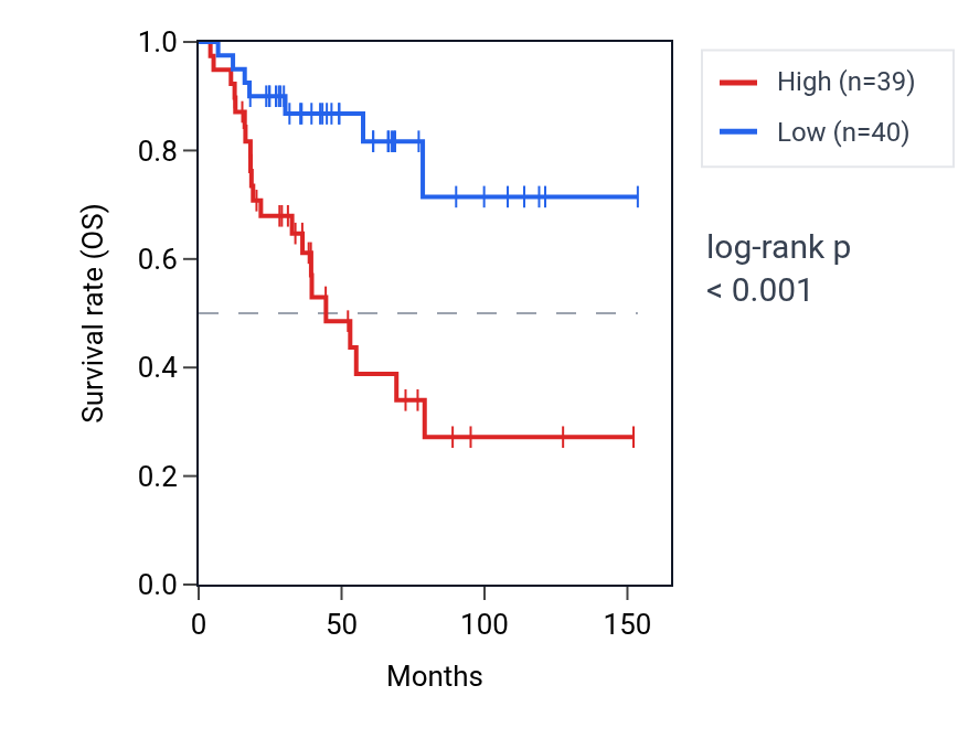 Kaplan&ndash;Meier survival curve for TP53I3 RNA expression in ACC: high vs low expression groups.