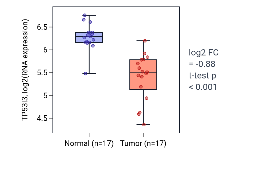 Tumor-vs-normal expression box plot for TP53I3 in COAD.