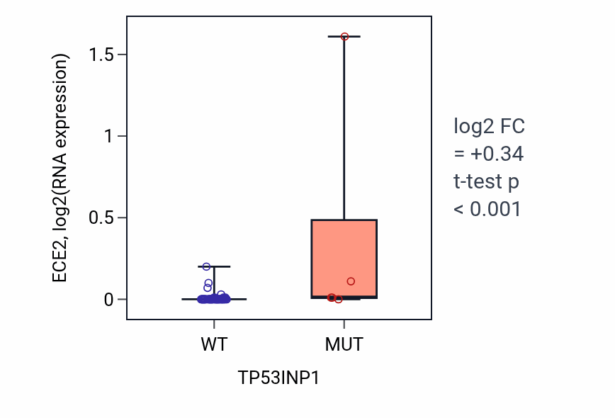 Box plot of ECE2 in TP53INP1-low vs TP53INP1-high samples in LARGE_INTESTINE.