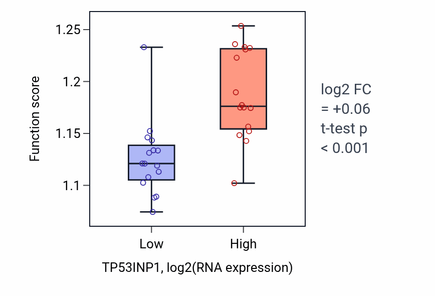 Box plot of Macroautophagy in TP53INP1-low vs TP53INP1-high samples in OESOPHAGUS.