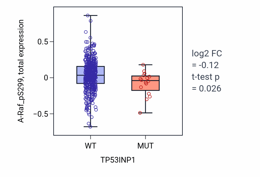 Box plot of A-Raf_pS299 in TP53INP1-low vs TP53INP1-high samples in UCEC.
