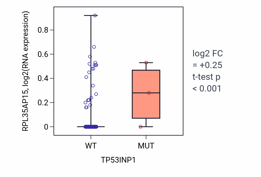 Box plot of RPL35AP15 in TP53INP1-low vs TP53INP1-high samples in COAD.