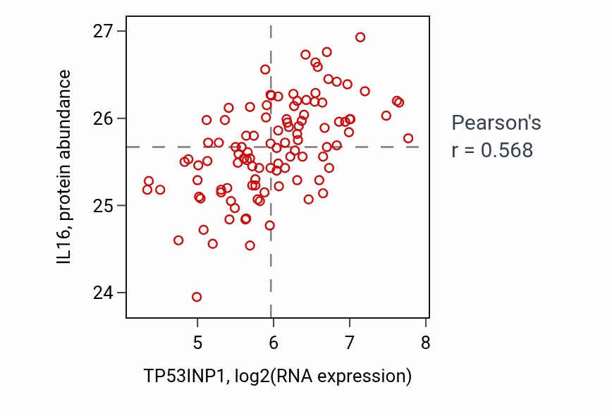 Per-sample scatter of TP53INP1 vs IL16 in LSCC (Pearson r = 0.57).