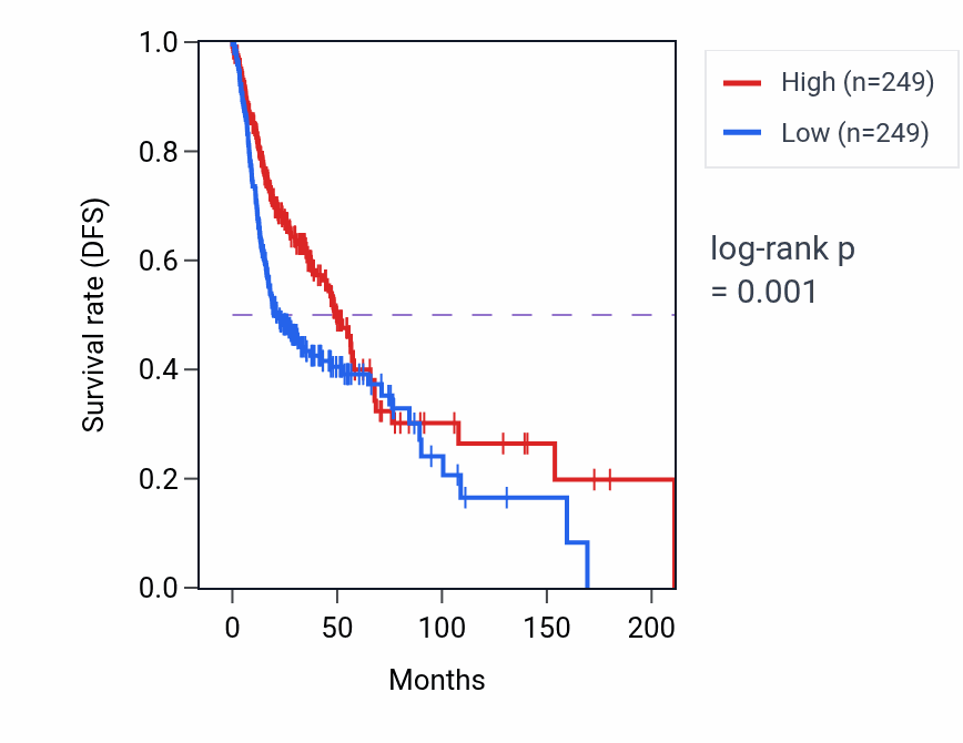 Kaplan&ndash;Meier survival curve for TP53INP1 RNA-high vs -low samples in HNSC.