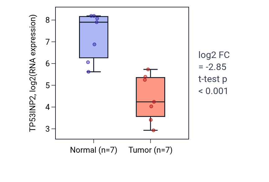 Tumor-vs-normal expression box plot for TP53INP2 in BLCA.