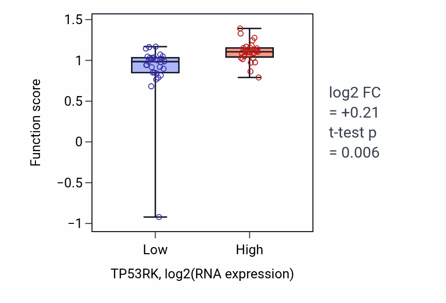 Box plot of tRNA threonylcarbamoyladenosine metabolic process in TP53RK-low vs TP53RK-high samples in BREAST.