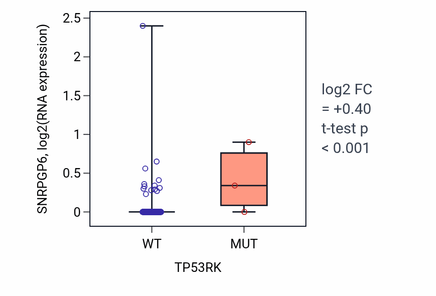 Box plot of SNRPGP6 in TP53RK-low vs TP53RK-high samples in SKCM.