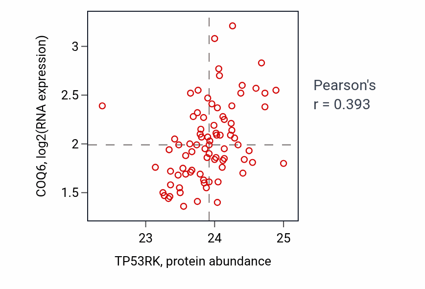 Per-sample scatter of TP53RK vs COQ6 in OV (Pearson r = 0.39).