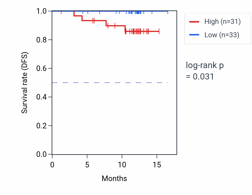 Kaplan&ndash;Meier survival curve for TP53RK mass-spec protein-high vs -low samples in COAD.