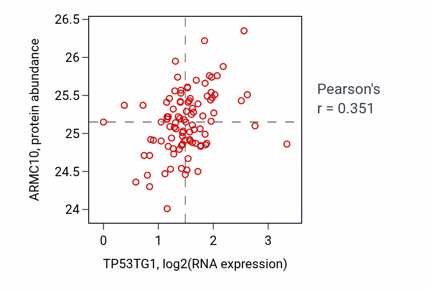 Per-sample scatter of TP53TG1 vs ARMC10 in UCEC (Pearson r = 0.35).