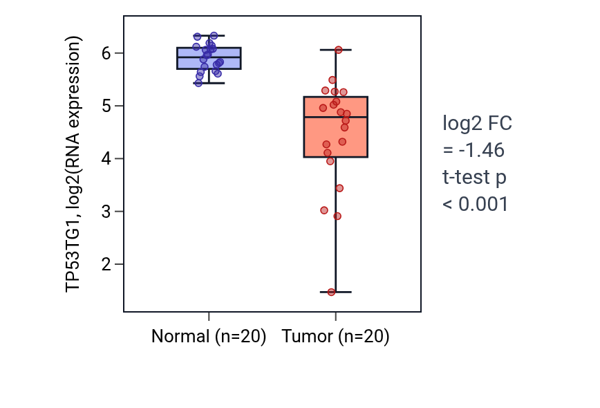 Tumor-vs-normal expression box plot for TP53TG1 in COAD.