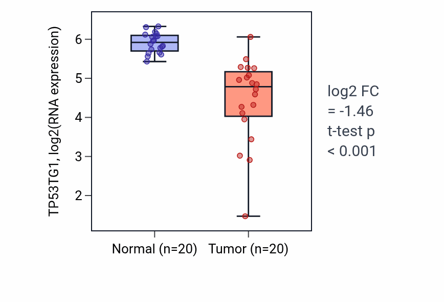 Tumor-vs-normal expression box plot for TP53TG1 RNA in COAD.