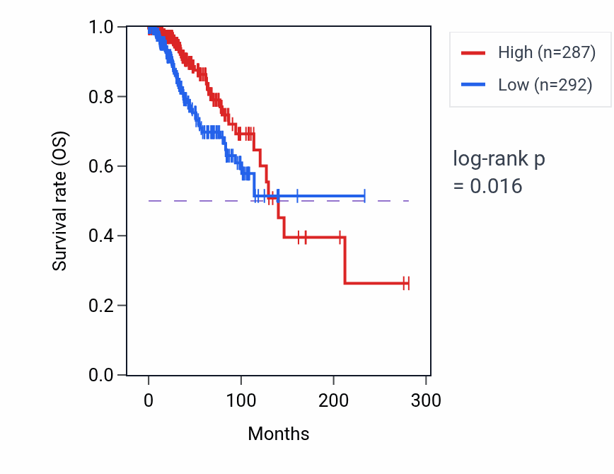Kaplan&ndash;Meier survival curve for TP53TG1 RNA-high vs -low samples in BRCA.