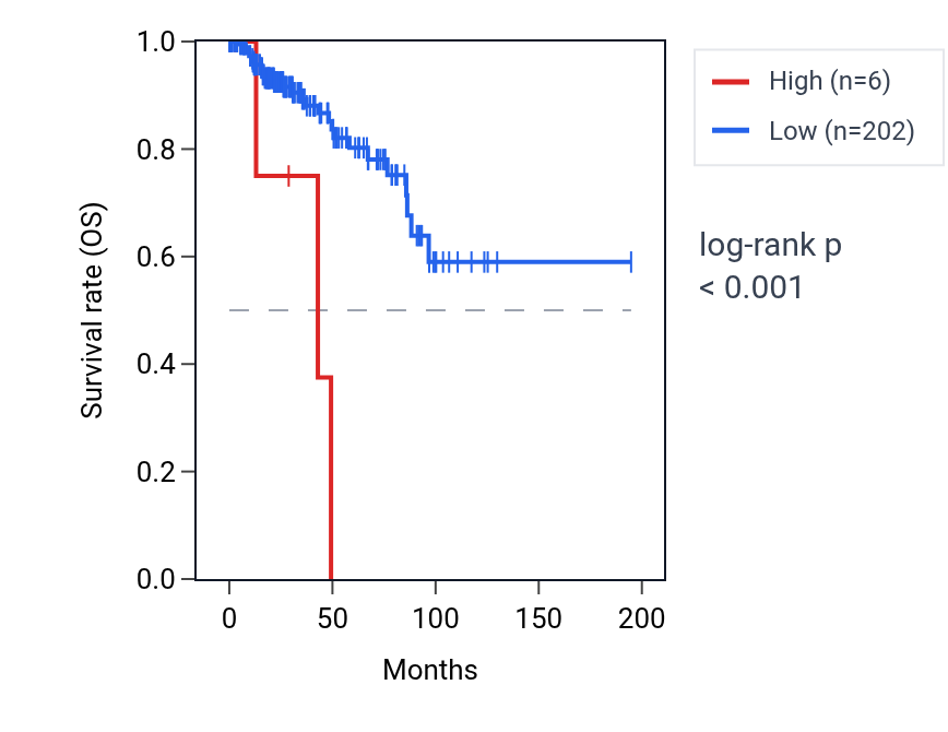 Kaplan&ndash;Meier survival curve for TP53TG3 RNA expression in KIRP: high vs low expression groups.